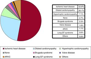 Type of heart disease prompting implantation (first implantations). ARVC, arrhythmogenic right ventricular cardiomyopathy; Others, patients with more than 1 diagnosis.