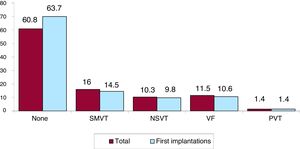Distribution of the arrhythmias prompting implantation (total and first implantations). NSVT, nonsustained ventricular tachycardia; PVT, polymorphic ventricular tachycardia; SMVT, sustained monomorphic ventricular tachycardia; VF, ventricular fibrillation.