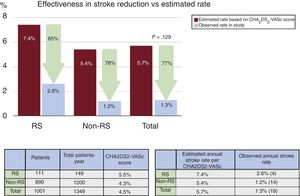 Effectiveness of left atrial appendage occlusion in reduction of thromboembolism based on annual rate predicted by CHA2DS2-VASc score during follow-up. Patients with resistant stroke (RS) are compared with patients without RS.