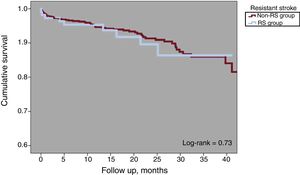 Kaplan-Meier cumulative survival curve of resistant stroke (RS) patients and nonresistant stroke patients.