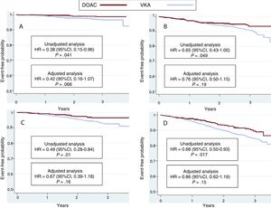 Kaplan-Meier curves for the incidence of stroke (A), major bleeding (B), cardiovascular death (C), and all-cause death (D) in the 2 groups of patients. The results of the unadjusted and adjusted analyses are shown. 95%CI, 95% confidence interval; DOAC, direct oral anticoagulant; HR, hazard ratio; VKA, vitamin K antagonist.