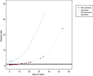 Interaction between cyanosis and age at repair in the development of cardiovascular complications.
