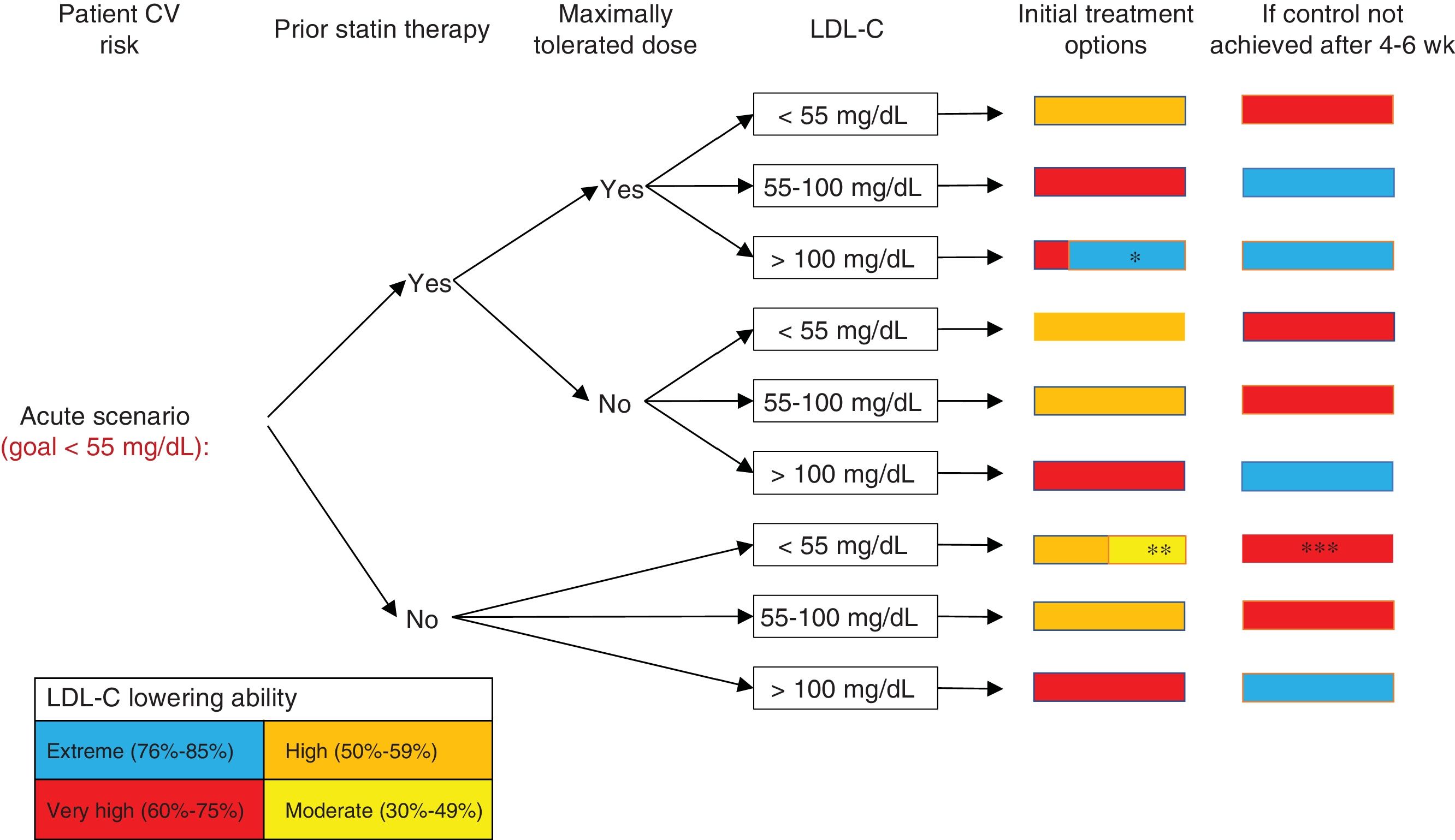 Statin Recommendations Algorithm Recommendations to improve lipid control. Consensus document of the ...