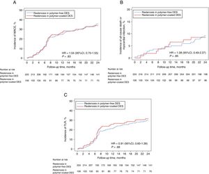 Composite outcomes of all-cause death, myocardial infarction, and TLR. Time to event curve in cumulative incidences of MACE (A), all-cause death or myocardial infarction (B), and TLR (C). 95%CI, 95% confidence interval; DES, drug-eluting stents; HR, hazard ratio; MACE, major adverse cardiac events; TLR, target lesion revascularization. HR and P values are derived from Cox proportional hazard methods.