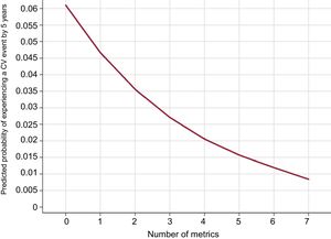Predicted probability of experiencing a cardiovascular (CV) event by a median follow-up of 4.8 years, according to the number of metrics.