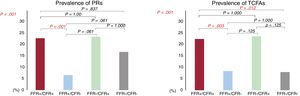 Prevalence of PRs and TCFAs. A: the prevalence of PRs according to FFR/CFR quadrants. B: the prevalence of TCFAs according to FFR/CFR quadrants. CFR, coronary flow reserve; FFR, fractional flow reserve; PR, plaque rupture; TCFA, thin-cap fibroatheroma.
