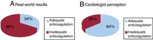 Proportion of patients with adequate anticoagulation (time in therapeutic range > 65%) according to (A) real-world data and (B) surveyed cardiologists’ perceptions.