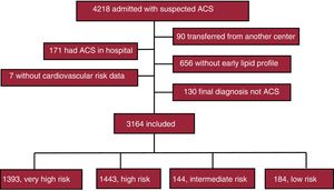 Patient flow diagram. ACS, acute coronary syndrome.