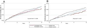 A: Kaplan-Meier of all-cause mortality curves for heart failure with preserved ejection fraction by sex and diabetes mellitus status. B: cumulative incidence functions of cardiovascular mortality for heart failure with preserved ejection fraction according to sex and diabetes mellitus status.