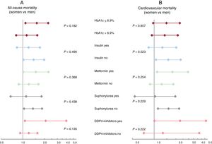 Risk estimates of all-cause mortality (A) and cardiovascular mortality (B) across glycemic control and antidiabetic treatment in women vs men. DPP-4 inhibitors, dipeptidyl peptidase-4 inhibitors; HbA1c, glycosylated hemoglobin.