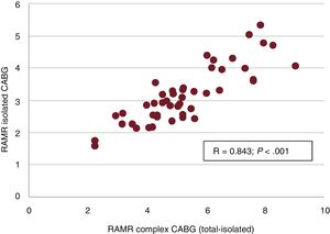 Linear correlation between RAMR for isolated CABG and for complex CABG (CABG coinciding with other major cardiac surgery). CABG, coronary artery bypass grafting; RAMR, risk-adjusted in-hospital mortality rate.