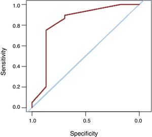 Area under the receiver operating characteristic (ROC) curve of the logistic regression model for the need for pacemaker implantation at 3 years of follow-up.