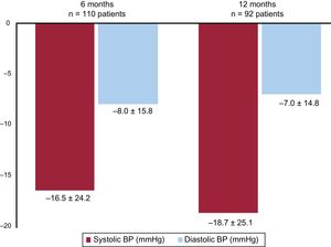 Change in office blood pressure (BP) during follow-up.
