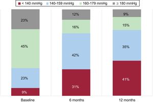 Distribution of systolic office blood pressure before percutaneous renal denervation and at 6 and 12 months of follow-up.