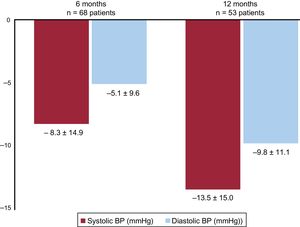 Change in ABPM levels during follow-up. ABPM, 24-hour ambulatory blood pressure monitoring; BP, blood pressure.