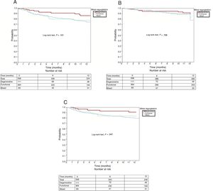 Twelve-month survival curves for the composite event (A), all-cause mortality (B), and readmission for heart failure (C) according to mitral regurgitation cause.