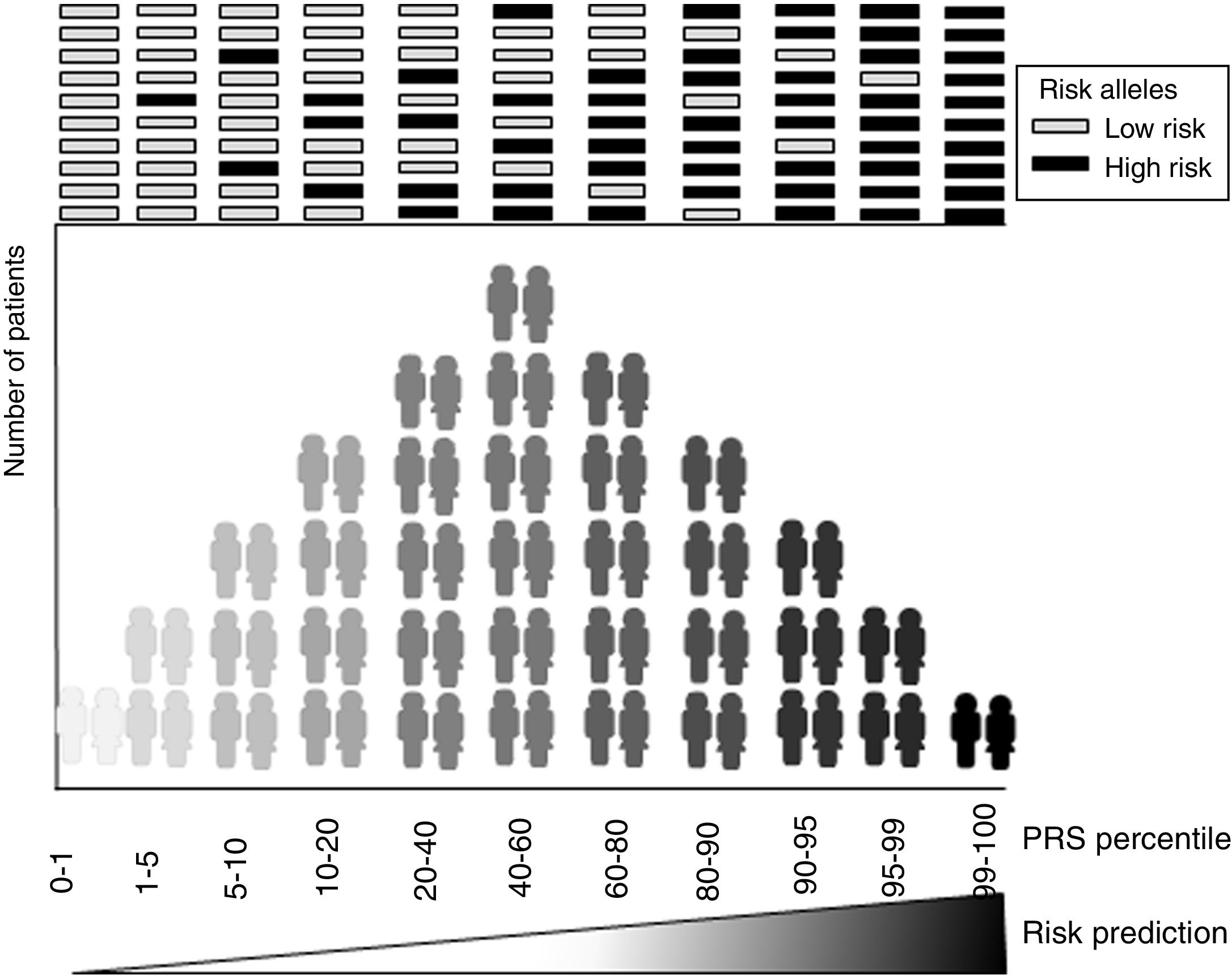 Polygenic risk score as a key factor in cardiovascular clinical ...