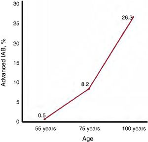 Prevalence of advanced interatrial block (IAB) in the overall population, according to age.