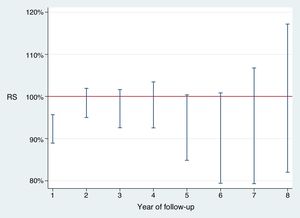 95% confidence intervals of relative survival in the TAVI group during each year of follow-up. During the first year, relative survival is lower in the TAVI group. Subsequently, they are very similar. RS, relative survival; TAVI, transcatheter aortic valve implant.