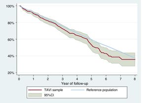 Survival curves of patients in the TAVI sample surviving the first 30 days compared with those of the general population. The survival curve of the reference population is within the confidence interval of the survival curve of the TAVI group during most of the follow-up. This implies that the probability of survival is similar in both groups during most of the follow-up. 95%CI, 95% confidence interval; TAVI, transcatheter aortic valve implant.