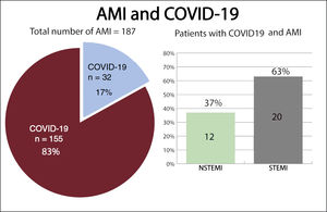 Distribution of patients based on their initial diagnoses. AMI, acute myocardial infarction; COVID-19, coronavirus disease 2019; NSTEMI, non-ST-segment elevation myocardial infarction; STEMI, ST-segment elevation myocardial infarction.
