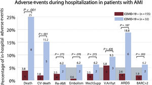 Association of COVID-19 with adverse events in patients admitted for acute myocardial infarction. AMI, acute myocardial infarction; ARDS, acute respiratory distress syndrome; BARC, Bleeding Academic Research Consortium scale; COVID-19, coronavirus disease 2019; CV death, cardiovascular death; Embolism, refers to stroke or systemic arterial embolism; MechSupp, mechanical circulatory support; Re-AMI, myocardial re-infarction; V.Arrhyt, ventricular arrhythmias.
