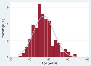 Histogram showing age distribution of patients with spontaneous coronary artery dissection alongside normal distribution curve.