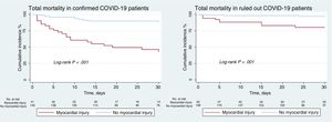 Kaplan-Meier curves for 30-day mortality in the confirmed and ruled out COVID-19 patient groups as a function of the presence or absence of myocardial injury.