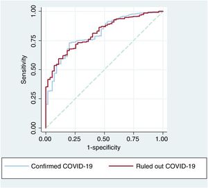 ROC curves for a predictive model of mortality in the confirmed COVID-19 and ruled out COVID-19 patient groups, including clinical variables and cardiac troponin.