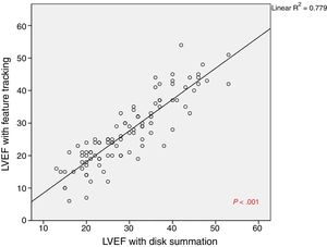 Correlation between LVEF measurements obtained via the traditional disk summation method and feature tracking. LVEF, left ventricular ejection fraction.