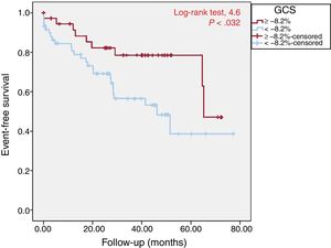 Kaplan-Meier curve for composite event-free survival. A GCS value of –8.2% was able to discriminate patients who had heart failure, implantable cardioverter-defibrillator implantation in secondary prevention, or death during follow-up in the univariate analysis. GCS, global circumferential strain.