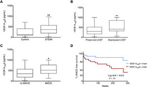 Increased circulating vascular endothelial growth factor (VEGF)-A165b in ST-segment elevation myocardial infarction (STEMI) patients was associated with more depressed cardiovascular magnetic resonance (CMR)-derived LVEF at 6 months and the occurrence of adverse events during follow-up. A: serum levels of VEGF-A165b at 24hours after coronary reperfusion are boosted in STEMI patients (n=104) compared with control participants (n=23). Elevated VEGF-A165b levels are detected in STEMI patients displaying (B) depressed left ventricular ejection fraction (LVEF) at 6 months and (C) major adverse cardiac events (MACE: cardiac death, reinfarction, or readmission for heart failure) during follow-up. D: circulating VEGF-A165b and outcome Kaplan-Meier curves for MACE-free survival during follow-up depending on serum VEGF-A165b levels. Continuous normally distributed data are expressed as mean±standard error of the mean and 95% confidence interval (95% CI) and were analyzed by unpaired the Student t test. The association of VEGF-A165b levels with time to first MACE (D) were determined by the Kaplan-Meier curve and the log-rank test, respectively. *P <.05, **P <.01 vs control group.