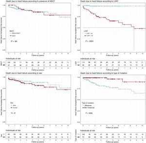 Kaplan-Meier survival analysis for NSVT, LVEF < 45%, sex, and type of genetic variant (missense vs nonmissense). Composite end point: heart transplantation or death due to heart failure during follow-up. LVEF, left ventricular ejection fraction; NSVT, nonsustained ventricular tachycardia.