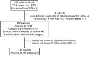 Flow chart showing patients included in study. ACHD, adult congenital heart disease; AR, neoaortic valve regurgitation; ASO, arterial switch operation; d-TGA, dextro-transposition of the great arteries; NRD, neoaortic root diameter.