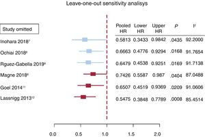 Sensitivity analyses showing no substantial alterations to the primary result favoring RASi prescription after sequential elimination of dissimilar studies. HR, hazard ratio.