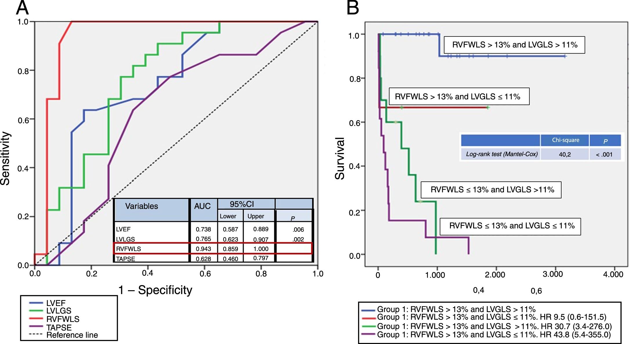 Prognostic value of right ventricular function in light-chain cardiac ...