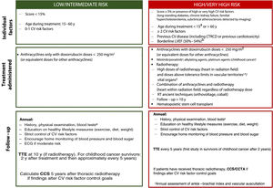 Risk stratification and management after hematology-oncology treatment. CCS, coronary calcium score; CCTA, coronary computed tomography angiography; CTRCD, cancer therapy-related cardiac dysfunction; CV, cardiovascular; ECG, electrocardiogram; LVEF, left ventricular ejection fraction; RT, radiotherapy; TTE, transthoracic echocardiogram. aCV risk in people diagnosed with cancer during childhood can be assessed using the CV risk calculator for childhood cancer survivors, which estimates the risk of ventricular dysfunction, ischemic heart disease, and stroke. Patients are classified as low risk if all the scores indicate low risk (< 3) and as high risk if any of the scores indicate moderate risk (≥ 3). bPatients with a borderline left ventricular ejection fraction are considered high risk if they are being treated with anthracyclines or thoracic radiotherapy including the heart in the radiation field, even at doses not considered high risk. cThese drugs increase the risk of peripheral artery disease. dSee table 5 of the supplementary data for information on dose tolerance limits for healthy organs according to radiation field. eComplete blood count, basic biochemical profile (creatinine, glomerular filtration rate, liver profile), lipids, and glycated hemoglobin.