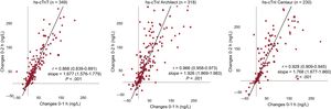 Correlation between changes at 0 to 1 hour and 0 to 2hours in NSTEMI patients. Scatter plots showing the association between Delta at 0- to 1-hour and 0- to 2-hour hs-cTn. Hs-cTn, high-sensitivity cardiac troponin.