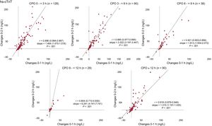 Correlation between changes at 0 to 1 hour and 0 to 2hours in AMI patients according to chest pain onset. Scatter plots showing the association between Delta 0- to 1-hour and 0- to 2-hour hs-cTnT among AMI patients according to time since chest pain onset in AMI patients. CPO, chest pain onset; hs-cTn, high-sensitivity cardiac troponin.