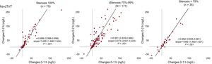 Correlation between changes at 0 to 1 hour and 0 to 2hours in AMI patients according to stenosis grade. Scatter plots showing the association between Delta 0- to 1-hour and 0- to 2-hour hs-cTnT among AMI patients according to stenosis grade of the culprit lesion. Hs-cTn, high-sensitivity cardiac troponin.