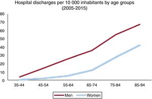 Hospital discharges per 10 000 inhabitants by age groups. During the study period (2005-2015), hospital discharges were more frequent in men than in women in all age groups analyzed. The difference in hospital discharges tended to rise as the age of the patients increased.