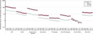 Sex-stratified CVD mortality rates in Spain for the period 1999 to 2018 showing truncated standardized rates per 100 000 population for each year (individuals aged 35-64 years) and trends estimated using joinpoint analysis. BV, blood vessel; CeVD, cerebrovascular disease; CVD, cardiovascular disease; HDs, heart diseases; HT, hypertensive diseases; RHDs, rheumatic heart diseases.