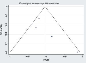 From the data reported by Verdoia et al.2, funnel plot to assess publication bias for the endpoint of death.2