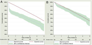 Observed and expected survival after STEMI in patients 65 years or older after the STEMI. A: all patients. B: patients surviving 30 days after the STEMI. STEMI, ST-segment elevation myocardial infarction.