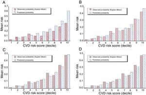 Calibration by decile of CVD −risk score comparing the observed Kaplan−Meier and model−based predicted probabilities of a CVD event by A, the original Framingham (RSOFG); B, Framingham adjusted for the study population (RSAFG); C, ABPM−based (RSABPM); and D, the later further corrected by OBPM models. CVD, cardiovascular disease.