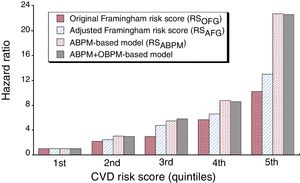 HR of CVD event for the population divided into 5 classes of equal size (quintiles) according to the original Framingham (RSOFG), adjusted Framingham (RSAFG), ABPM−based (RSABPM), and RSABPM corrected by OBPM risk models. ABPM, ambulatory blood pressure monitoring; CVD, cardiovascular disease; OBPM, office blood pressure measurements.