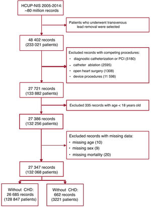 Cohort selection flowchart. Records represent the number of individuals in the database and patients represent the number of individuals nationally estimated by weights. CHD, congenital heart disease; HCUP-NIS, Healthcare Cost and Utilization Project Nationwide Inpatient Sample; PCI, percutaneous coronary intervention.