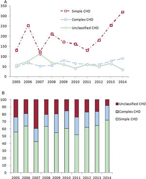 Transvenous lead removal procedures in congenital heart disease by year, with the numbers (A) and proportions (B) of different types of CHD. CHD, congenital heart disease.