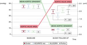 Baseline and 30-day mean aortic gradients and aortic valve area according to self-expandable transcatheter heart valve in the global study population.