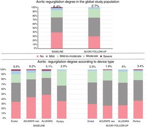 Degree of aortic regurgitation after valve implantation in the global study population and according to valve type in the unmatched population. The percentage of moderate or severe postprocedural aortic regurgitation is presented for the global population and for patients treated with each device.